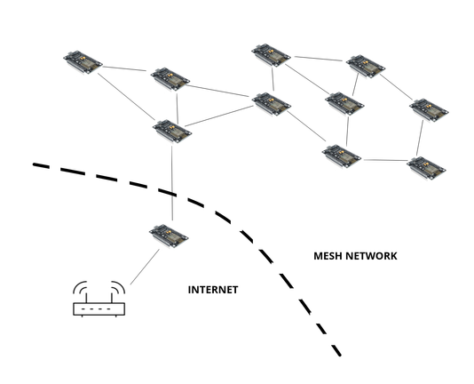 L'immagine mostra una rete mesh di ESP32 che si collega ad internet tramite un gateway (sempre ESP32) che fa da ponte fra la rete e un router WiFi.