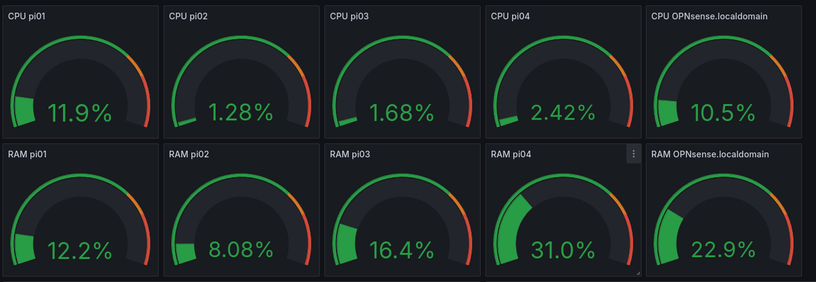 A clock like shape that shows used cpu and ram