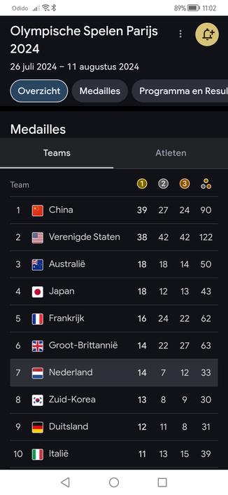 Nederland op een voorlopige 7e plaats.