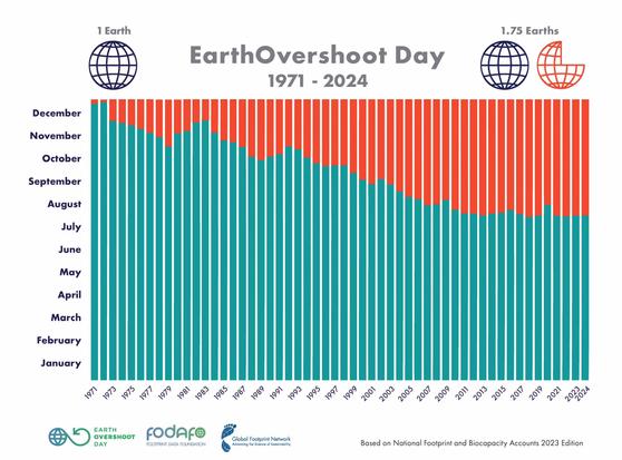 Bar graph shows the approximate date of Earth Overshoot Day every year from 1971 through 2024. In the first few years, there was almost no overshoot, but since then it has gradually become worse and worse, until now we are consuming the resources every year of 1.75 Earths.