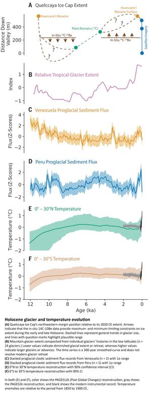charts - Holocene glacier and temperature evolution
