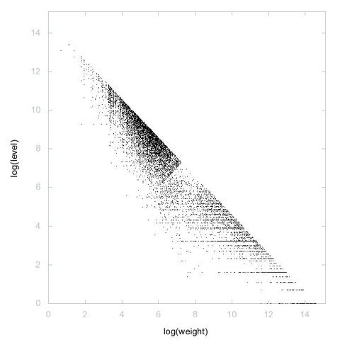 Decomposition into weight × level + jump of A097103 in 2D (log(weight), log(level))