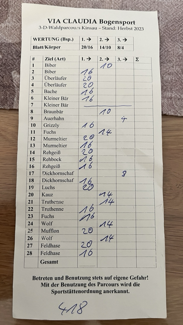 Scoreboard, dass die Ergebnisse des heutigen Tages zeigt. Für 10 Monate ein mehr als akzeptables Ergebnis.