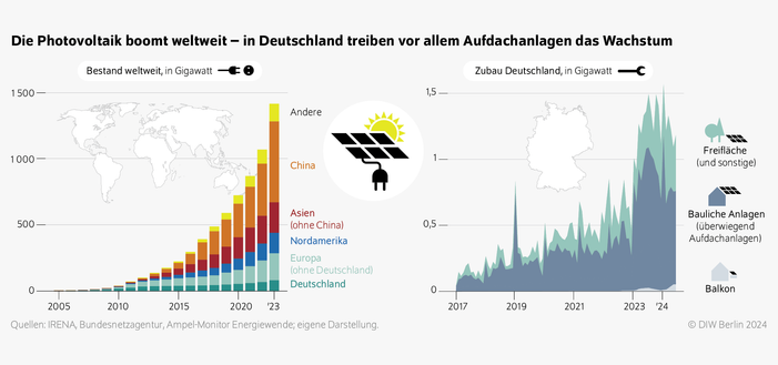 Links: globaler Photovoltaik-Boom mit exponentiellem Wachstum.
Rechts: monatlicher PV-Zubau in Deutschland, wesentlich von Gebäude-Anlagen getrieben
