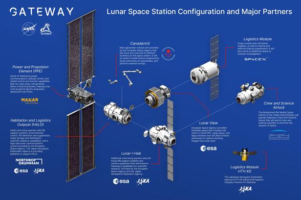 Gateway_Lunar_Space_Station_Configuration_(jsc2024e041788_(1)).jpg