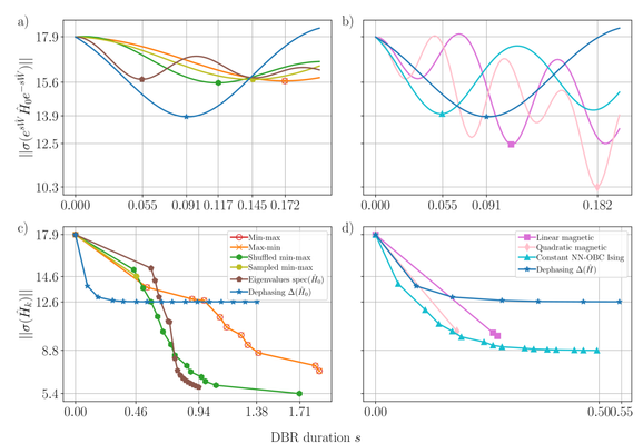 Figure 2: DBRs (top) and DBIs (bottom) for the XXZ model with 
L
=
5
 qubits and 
Δ
=
0.5
. In panel a) we show DBRs for the analytically motivated ansatze. The GWW parametrization
 yields the largest 
σ-decrease. Bullets indicate the first local minima extracted numerically. In panel b) we show DBRs for parametrizations which can be easily compiled using CNOT and single-qubit rotation gates. Here the global minimum is not necessarily the first. The GWW curve is repeated because it coincides with the NN Ising strategy. In panels c) and d) we show the respective BHMM iteration. We stop, for each adopted strategy, the DBI steps when they would have provided only marginal gain at the expense of long evolutions. Due to the symmetries of XXZ the GWW and magnetic field strategies yield block-diagonalization as opposed to full diagonalization. In panel d) for short 
s
 the local 
 parametrization strategies perform comparably well with those in panel c). These results set the benchmark when moving from analytically prescribed BHMM DBIs to adaptive DBIs.