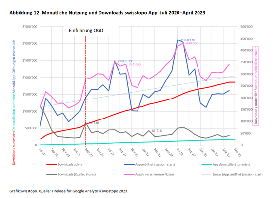 A chart showing the monthly usage and downloads of the swisstopo App, with a vertical line highlighting the point at which all data was made free of charge. It is showing a relatively stable trend, unabated and not particularly shocked by the change.