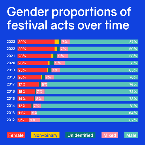 Gender proportions of festival acts over time.