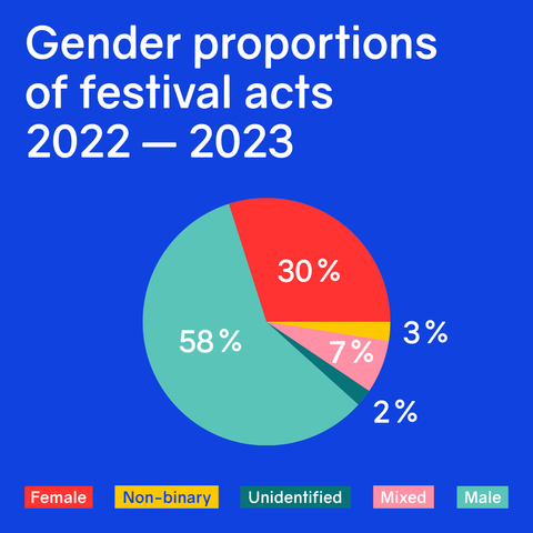Gender proportions of festival acts 2022 — 2023.