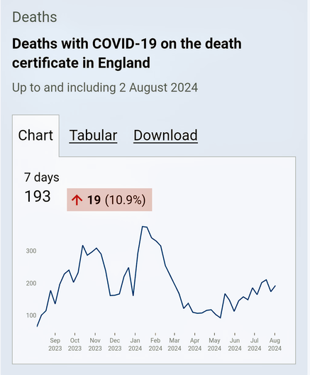 Chart showing UK weekly Covid deaths... Up 10.9% since previous week.  Upward overall trend over past three months.