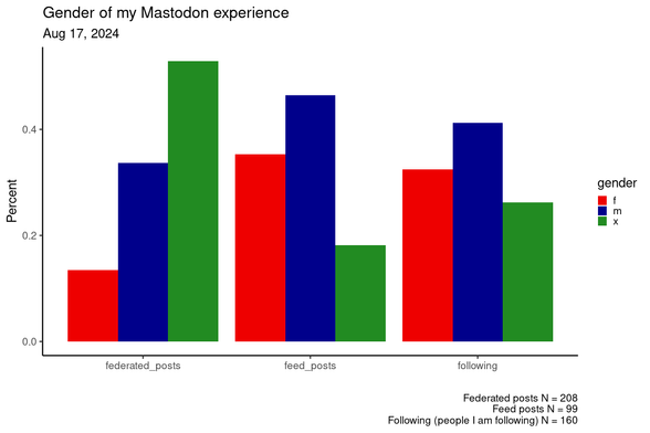 Grouped bar chart with three groups.
1. federated_posts:
'f': 13.5%
'm': 33.7%
'x': 52.9%

2. feed_posts:
'f': 35.4%
'm': 46.5%
'x': 18.2%

3. following:
'f': 32.5%
'm': 41.3%
'x': 26.3%