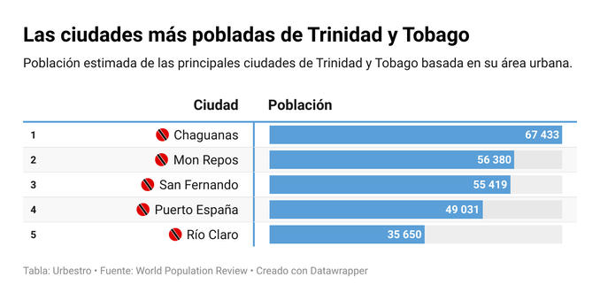 Una tabla que muestra las ciudades más pobladas de Trinidad y Tobago junto con la cantidad de habitantes en cada una, teniendo en cuenta su área urbana.