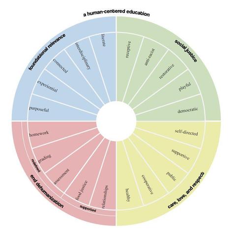 Wheel separated into 4 sections representing 4 color-coded values: foundational relevance, social justice, care, love, and respect, and ending dehumanization