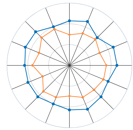 A diagram of 16 spokes, with blue (for one side) and orange (other side) tensions plotted one each spoke. Dots of the same color are connected to give a spider web resembling tension plot. Spider would have been only slightly tipsy, which is a good sign for the spoke tensions on this wheel.