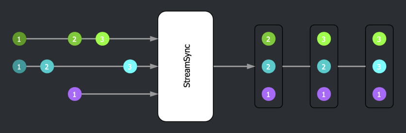 Bead diagram of an operator which receives streams of values from multiple inputs, each at different times/cadences and which then synchronizes these values and emits tuples...
