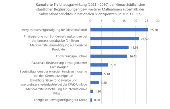 Balkendiagramm mit der kumulierten Treibhausgaswirkung 2023 bis 2030 der klimaschädlichsten staatlichen Begünstigungen. Neben den im Text erwähnten enthält die Grafik noch folgende Werte:

- Privilegierung von Sondervertragskunden bei der Konzessionsabgabe für Strom: 21,5 Mio. t CO₂e
- Begünstigung der energieintensivsten Industrie bei den Stromnetzentgelten: 5,1 Mio. t CO₂e
- Ermäßigte Sätze für Gewerbe und energieintensive Industrie bei der KWK-Umlage: 3,8 Mio t CO₂e
- Energiesteuervergünstigung für Kohle 0,8 Mio. t CO₂e

Quelle: Abb 4 in verlinkter Studie, S. 28