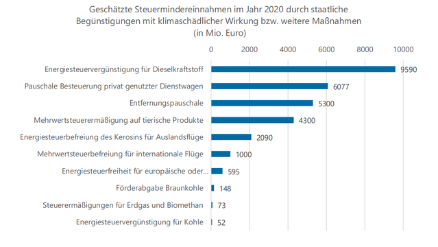 Balkendiagramm mit den geschätzten Steuermindereinnahmen im Jahr 2020 durch staatliche Begünstigungen mit klimaschädlicher Wirkung 

- Energiesteuerfreiheit für europäische oder internationale Schiffskraftstoffe: 595 Mio. Euro 
- Förderabgabe Braunkohle: 148 Mio. Euro
- Steuerermäßigungen für Erdgas und Biomethan: 73 Mio. Euro
- Energiesteuervergünstigung für Kohle: 52 Mio. Euro

Quelle: Abb 5 in verlinkter Studie, S. 29