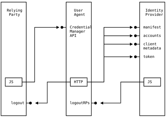 The FedCM API involves two aspects: changes for the relying party (RP) and changes for the identity provider (IDP).