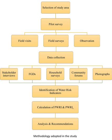 schematic / process diagram - methodology adopted in the study areas