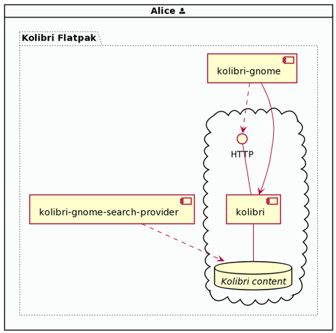 A diagram depicting the major components of the Kolibri desktop app. It includes kolibri-gnome, which interacts with kolibri over HTTP. It also includes kolibri-gnome-search-provider. Both kolibri-gnome-search-provider and kolibri interact with Kolibri's content database.