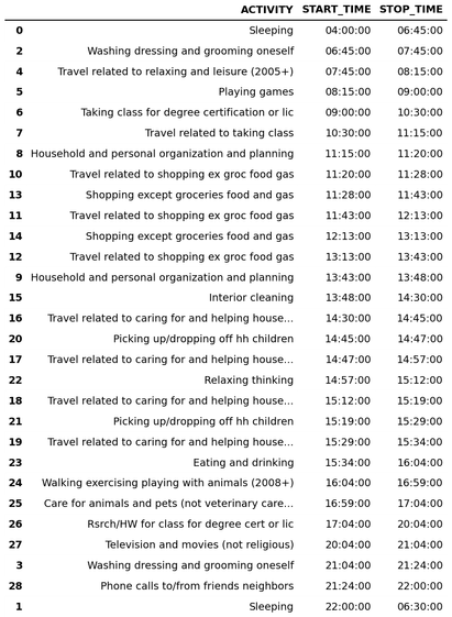 picture of Pandas dataframe showing respondent's time diary