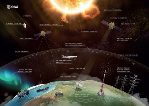 schematic - some of the impacts from and monitoring of space weather events