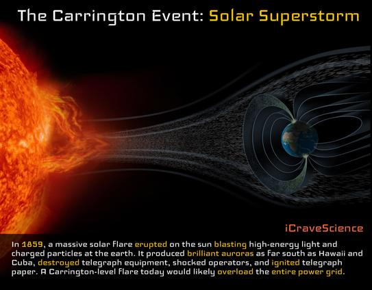annotated schematic - the Carrington Event