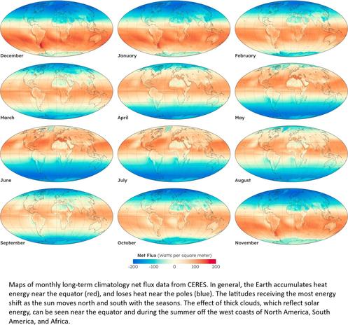 maps made via GDAL - Maps of monthly long-term climatology net flux data from CERES. In general, the Earth accumulates heat energy near the equator (red), and loses heat near the poles (blue). The latitudes receiving the most energy shift as the sun moves north and south with the seasons. The effect of thick clouds, which reflect solar energy, can be seen near the equator and during the summer off the west coasts of North America, South America, and Africa.