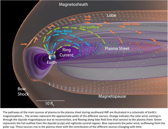 graphic - The pathways of the main sources of plasma to the plasma sheet during southward IMF are illustrated in a schematic of Earth’s magnetosphere (based on Fig. 1 of ref. 1). The arrows represent the approximate paths of the different sources. Orange indicates the solar wind, coming in through the dayside magnetopause due to reconnection, and flowing along lobe field lines that convect to the plasma sheet. Green represents the hot outflow from the dayside (cusp) and nightside auroral regions. Blue represents the polar wind, outflowing from the polar cap. These sources mix in the plasma sheet with the contribution of the different sources changing with time.