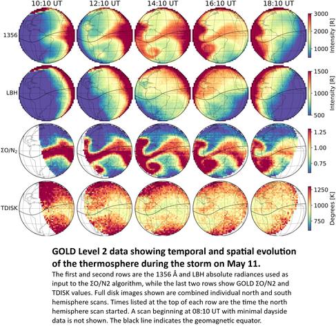 graphics / global maps - GOLD Level 2 data showing temporal and spatial evolution of the thermosphere during the storm on May 11. The first and second rows are the 1356 Å and LBH absolute radiances used as input to the ΣO/N2 algorithm, while the last two rows show GOLD ΣO/N2 and TDISK values. Full disk images shown are combined individual north and south hemisphere scans. Times listed at the top of each row are the time the north hemisphere scan started. A scan beginning at 08:10 UT with minimal dayside data is not shown. The black line indicates the geomagnetic equator.