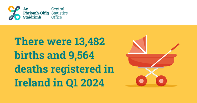This is an image of a pram to highlight today's Vital Statistics Quarter 1 2024 release. The headline reads: There were 13,482 births and 9,564 deaths registered in Ireland in Quarter 1 2024