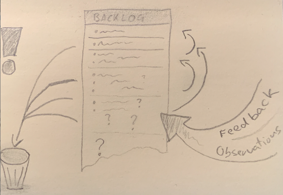 Sketch of an emerging Product Backlog with a wastebasket next to it.