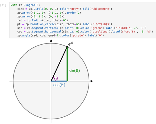 Screenshot of ziaplot code. The code draws a diagram illustrating sine and cosine functions on a unit circle. The code is run in a Jupyter Notebook cell.