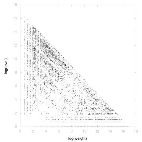 Decomposition into weight × level + jump of A101594 in 2D (log(weight), log(level))