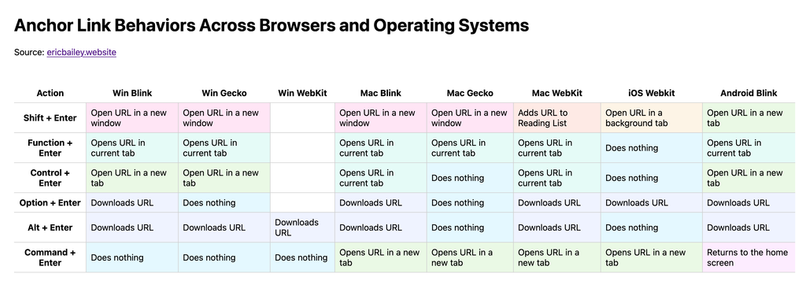 Table describing all the keyboard link behaviors across browsers and operating systems.
