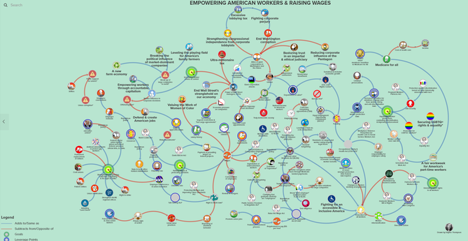 This visualization was drawn using KUMU.io software to communicate the "empowering American workers and raising wages" strategy of Senator Elizabeth Warren.  

The image shown is a summation of the previous pages, where elements of this full graphic are presented.