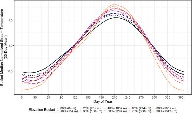A graph of mean stream temperatures throughout the year, grouped by elevation.  All curves are roughly sinusoidal, but the higher-elevation curves show a distinct asymmetry, with an "inward-pushed" left side (as it warms up in the spring) and a surprisingly steep drop-off in the autumn.

From https://onlinelibrary.wiley.com/doi/10.1111/1752-1688.13228
