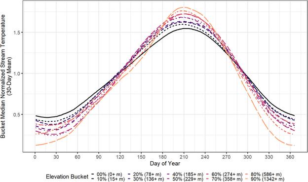A graph of mean stream temperatures throughout the year, grouped by elevation.  All curves are roughly sinusoidal, but the higher-elevation curves show a distinct asymmetry, with an "inward-pushed" left side (as it warms up in the spring) and a surprisingly steep drop-off in the autumn.

From https://onlinelibrary.wiley.com/doi/10.1111/1752-1688.13228