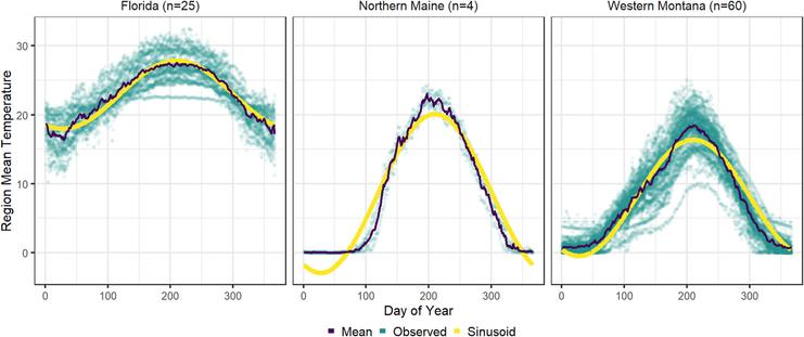 Plots comparing observed stream temperatures to a sine curve (the traditional formulation) in Florida, northern Maine, and western Montana.  In Florida, stream temperatures are neatly sinusoidal throughout the year, but in both Maine and Montana, observed temperatures deviate substantially from the sine curve.
