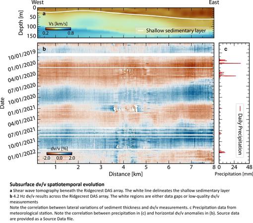 cross sections from remote sensing data - Subsurface dv/v spatiotemporal evolution