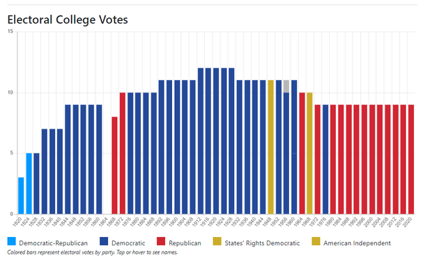 Graph of presidential election history for Alabama from 1820 to 2020.