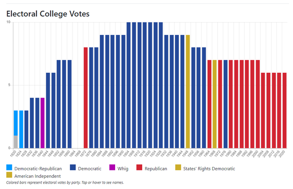 Graph of presidential election history for Mississippi from 1820 to 2020.