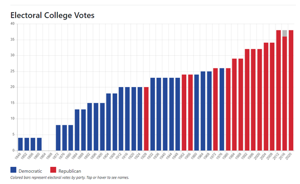 Graph of presidential election history for Texas from 1848 to 2020.