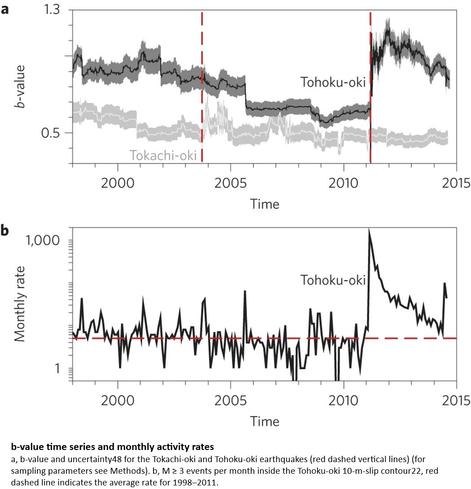 charts -  b-value time series and monthly activity rates