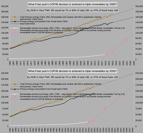 2 charts showing evolution of primary energy in TWh since 1965.
  
The top chart is extended to year 2035, the bottom chart to 2050. 
Each data series is extended by a linear trend line to the end year of a chart. 

In thousand TWh, total primary energy use in 1965 was 40, in 2023 almost 180. Its linear trend follows the data series very closely and is at 195 in 2035 and 225 in 2050.
Fossil fuels start with 40 in 1965, reach 150 in 2023. I only added the linear trend up to 2035: 160. The trend line also follows the data series very closely. 
Adjusted for fossil fuels wastefulness in primary energy, renewables (Hydro, biofules, wind and solar adjusted by dividing their TWh by 0.4) reach 25 in 2023.

The signed agreement from COP28 to triple them by 2030 puts a marker at year 2030 at 75 = 49% of fossil fuels. Extending a linear trendline from year 2015 thru the marker to 2035 lets the adjusted output of renwables reach 100. By 2050, the linear trend for adjusted output would be 175.
