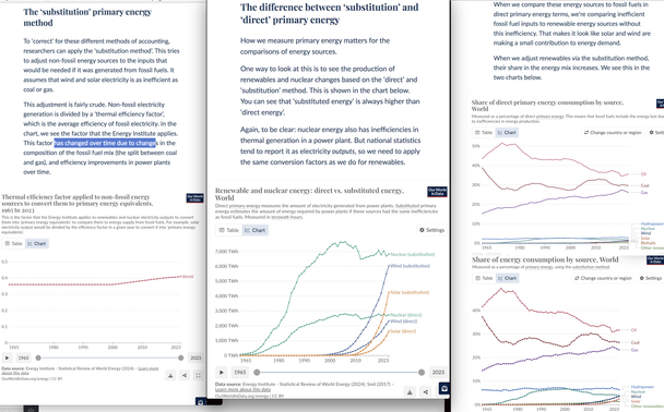 Screenshots of parts of the linked article at Our World in Data. 
It shows the evolution of the energy substitution factor over time, beginning with 0.37 in 1965 and ending with 0.4 in 2023. And it explains why it changed, as I paraphrased in the post. 
It also shows a chart in TWh since 1965 of renewable energy sources, comparing their direct output with the values from the applied substitution factor. Eg., TWh in 2023 from wind in direct output was 2.3, but with the substitution method applied to make it look like fossil primary energy, it's 6. 
Last, it shows a chart for primary energy as share in percent of all carriers since 1965 in the direct output version where renewable sources are minuscule compared to fossil sources. This is compared in a second chart to the share in primary energy output after the substitution method is applied: renewables altogether now have 14% share of the total in 2023.