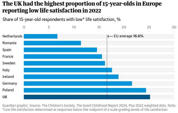 The UK had the highest proportion of 15-year-olds in Europe reporting low life satisfaction in 2022

Share of 15-year-old respondents with low life satisfaction, %

EU average 16.6%

Netherlands 7%

11-16% range: Romania, Spain,
France, Sweden

17-18%: Italy, Ireland

22-26%: Germany, Poland, UK