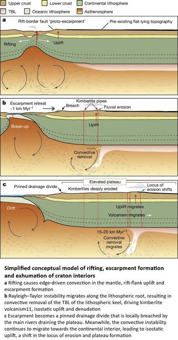 cross sections - Simplified conceptual model of rifting, escarpment formation and exhumation of craton interiors