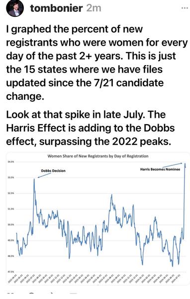 Screen shot of social media post by pollster Tom Bonier showing the spikes in female voter registration over the past two years, with two of the largest spikes in 2022 after the Supreme Court's overturning of Roe v. Wade in the Dobbs decision and again even higher once Kamala Harris became the Democratic nominee for President.