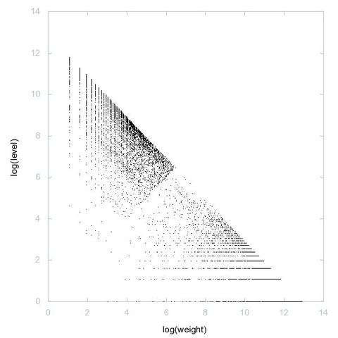 Decomposition into weight × level + jump of A105184 in 2D (log(weight), log(level))